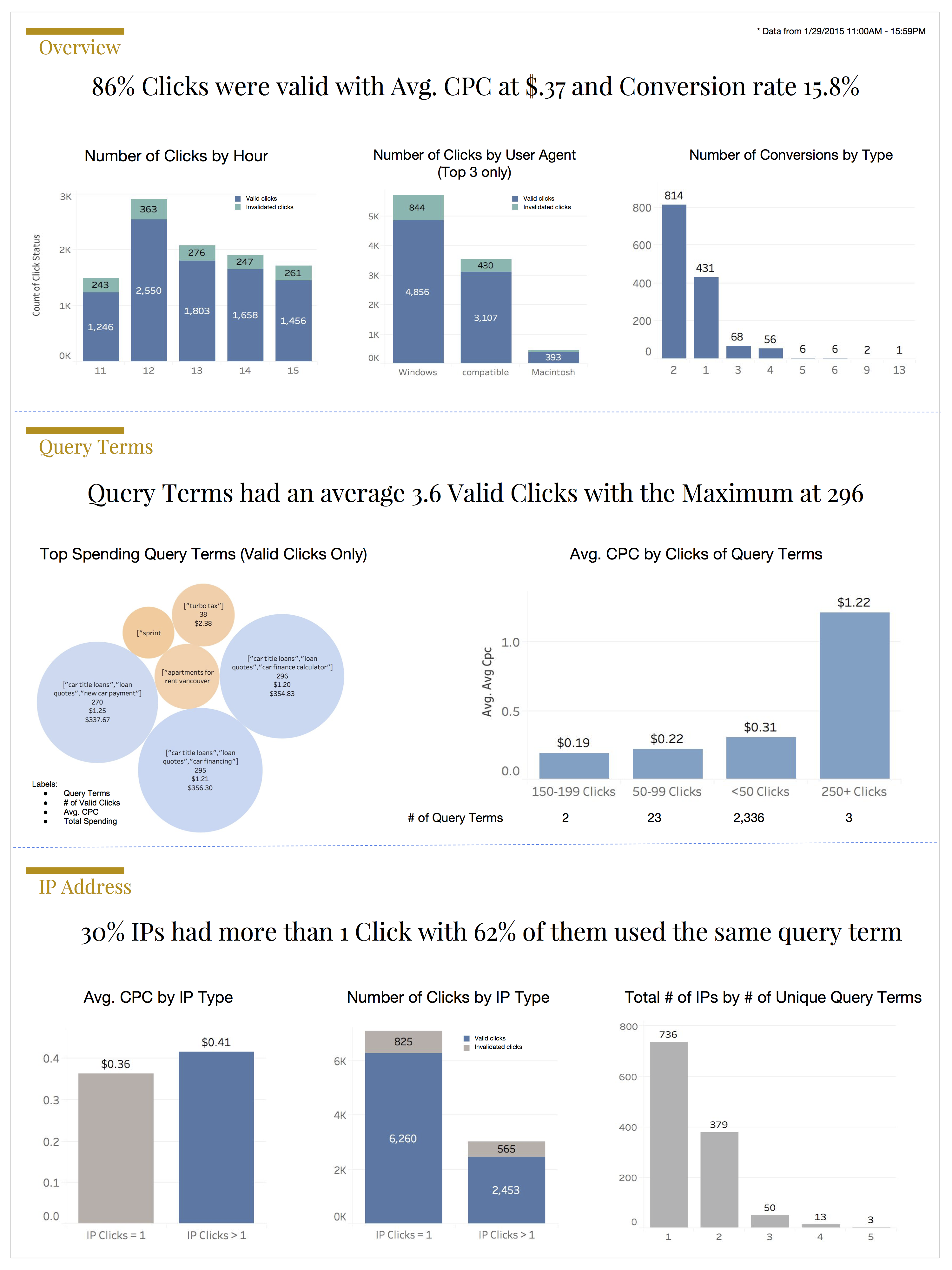 ad-tech-analysis-challenge-katie-ji-data-scientist